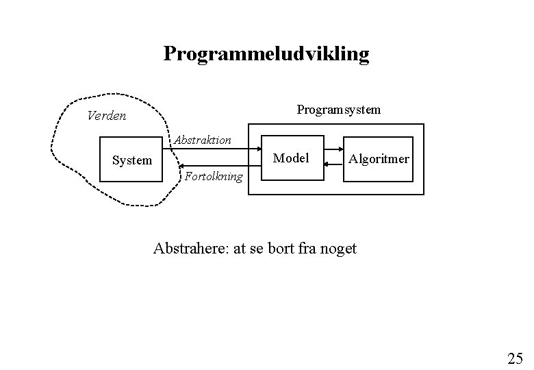 Programmeludvikling Programsystem Verden Abstraktion Model System Algoritmer Fortolkning Abstrahere: at se bort fra noget