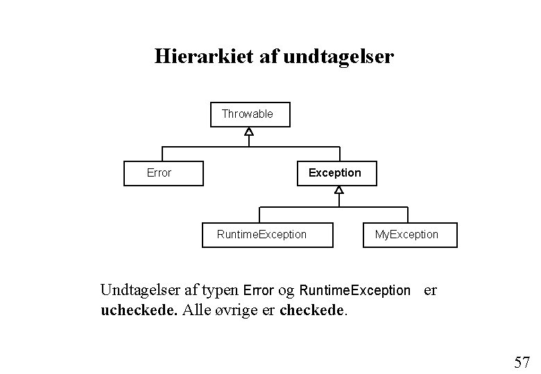 Hierarkiet af undtagelser Throwable Exception Error Runtime. Exception My. Exception Undtagelser af typen Error