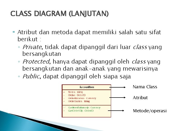 CLASS DIAGRAM (LANJUTAN) Atribut dan metoda dapat memiliki salah satu sifat berikut : ◦