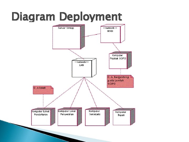 Diagram Deployment 