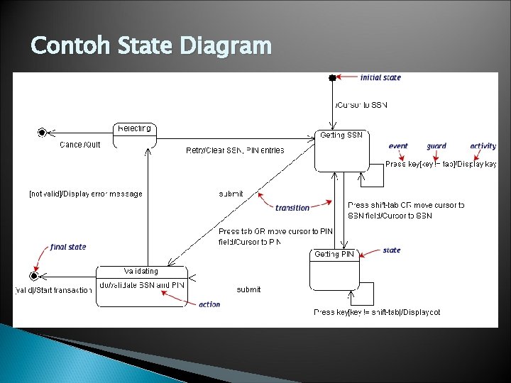 Contoh State Diagram 