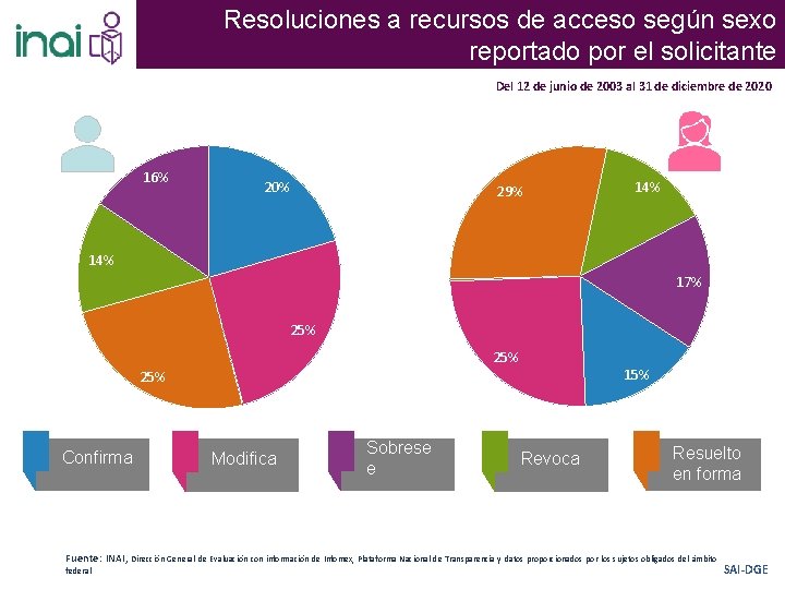 Resoluciones a recursos de acceso según sexo reportado por el solicitante Del 12 de