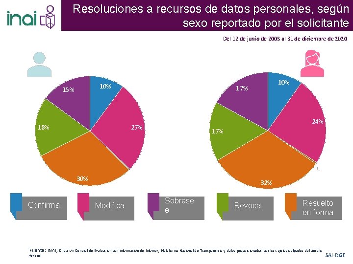 Resoluciones a recursos de datos personales, según sexo reportado por el solicitante Del 12