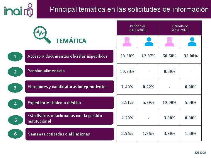 Principal temática en las solicitudes de información Periodo de 2003 a 2018 Periodo de