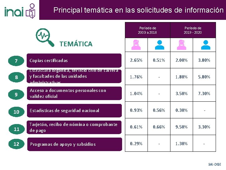 Principal temática en las solicitudes de información Periodo de 2003 a 2018 Periodo de