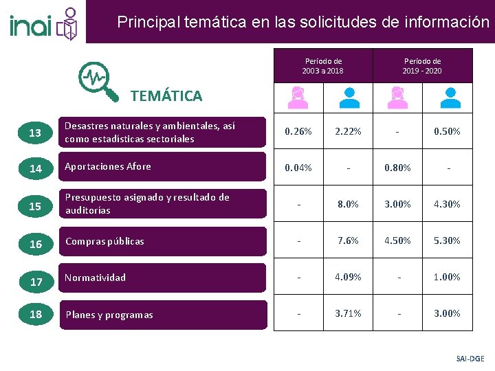 Principal temática en las solicitudes de información Periodo de 2003 a 2018 Periodo de