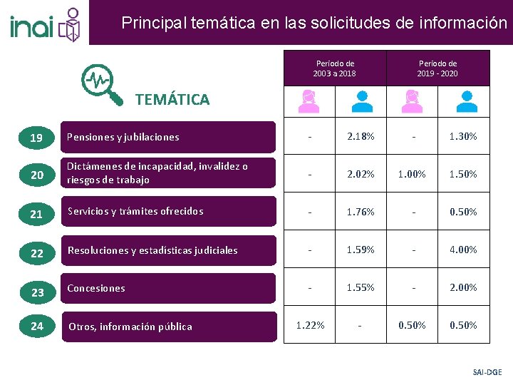 Principal temática en las solicitudes de información Periodo de 2003 a 2018 Periodo de