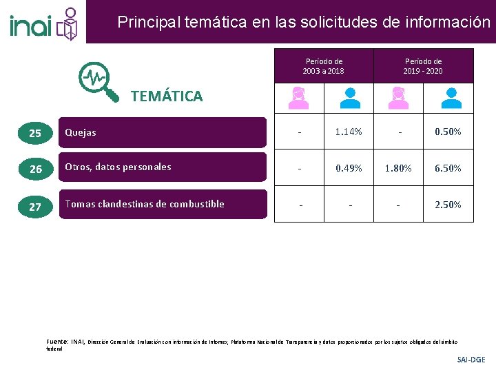 Principal temática en las solicitudes de información Periodo de 2003 a 2018 Periodo de