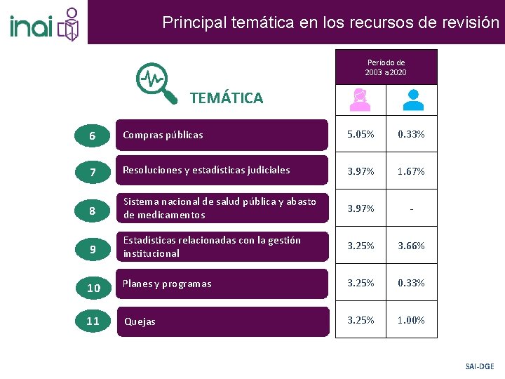 Principal temática en los recursos de revisión Periodo de 2003 a 2020 TEMÁTICA 6