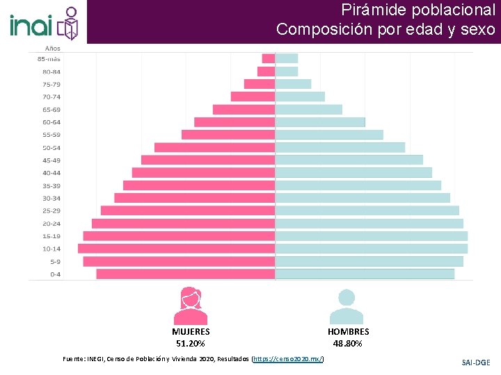 Pirámide poblacional Composición por edad y sexo MUJERES 51. 20% Fuente: INEGI, Censo de