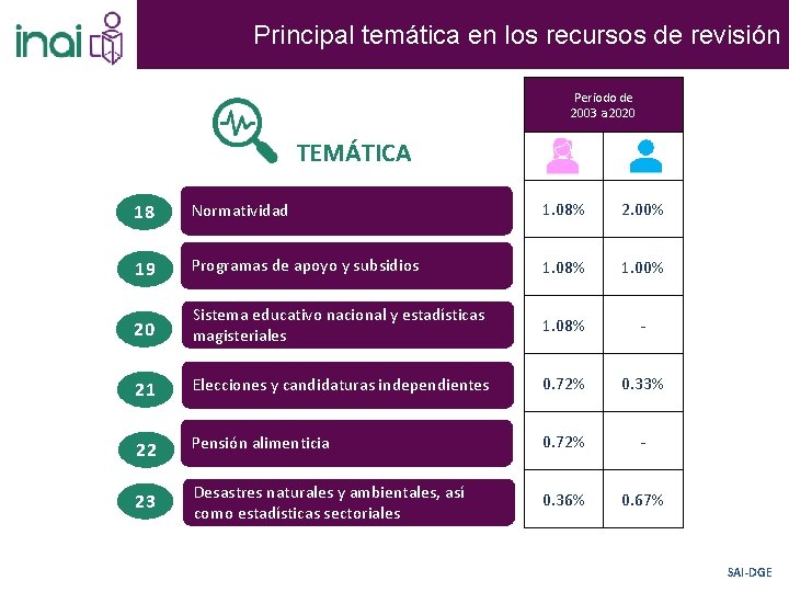 Principal temática en los recursos de revisión Periodo de 2003 a 2020 TEMÁTICA 18