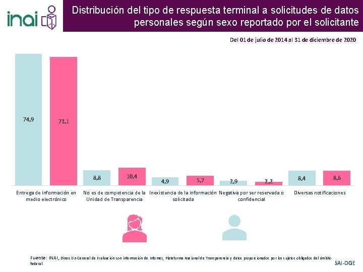 Distribución del tipo de respuesta terminal a solicitudes de datos personales según sexo reportado