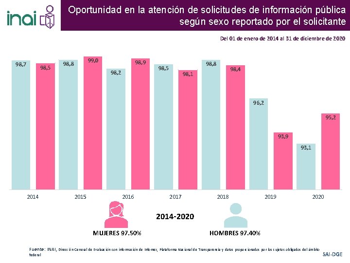 Oportunidad en la atención de solicitudes de información pública según sexo reportado por el