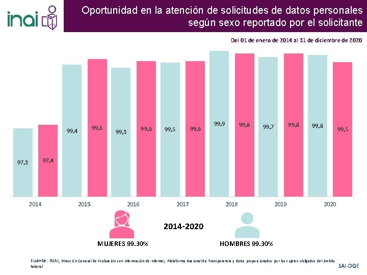 Oportunidad en la atención de solicitudes de datos personales según sexo reportado por el