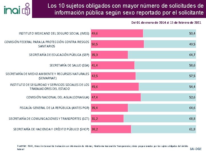 Los 10 sujetos obligados con mayor número de solicitudes de información pública según sexo