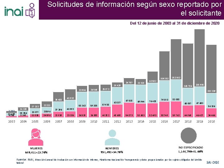 Solicitudes de información según sexo reportado por el solicitante Del 12 de junio de