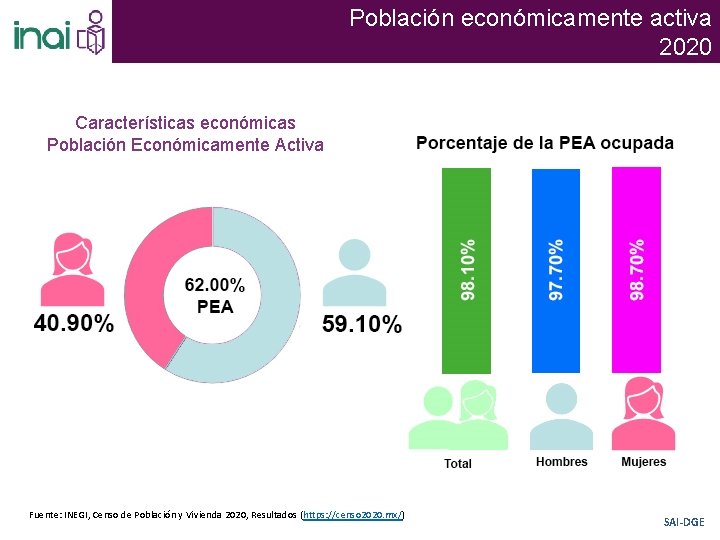 Población económicamente activa 2020 Características económicas Población Económicamente Activa Fuente: INEGI, Censo de Población