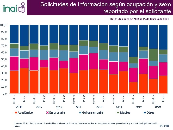 Solicitudes de información según ocupación y sexo reportado por el solicitante Del 01 de