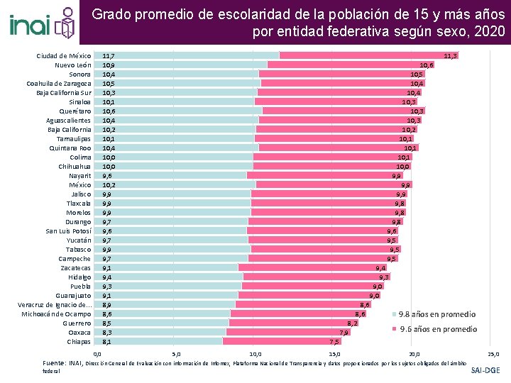 Grado promedio de escolaridad de la población de 15 y más años por entidad