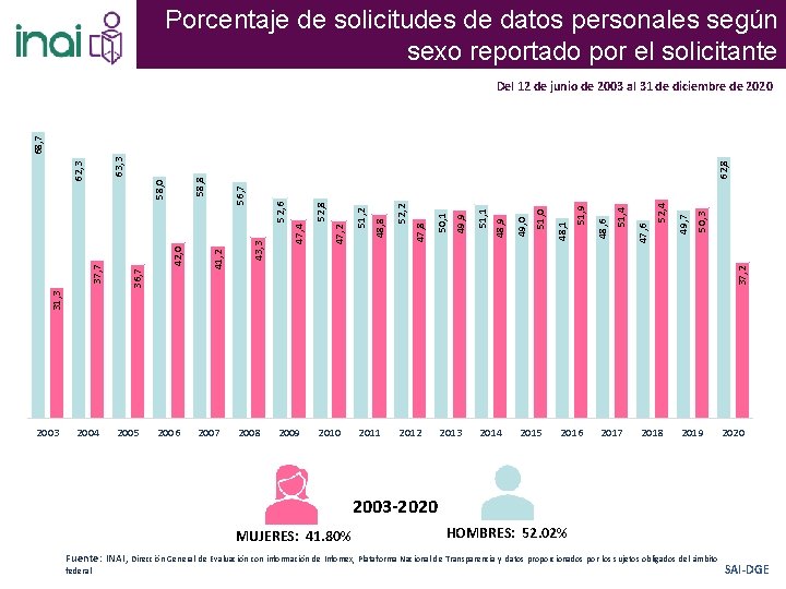Porcentaje de solicitudes de datos personales según sexo reportado por el solicitante 62, 8