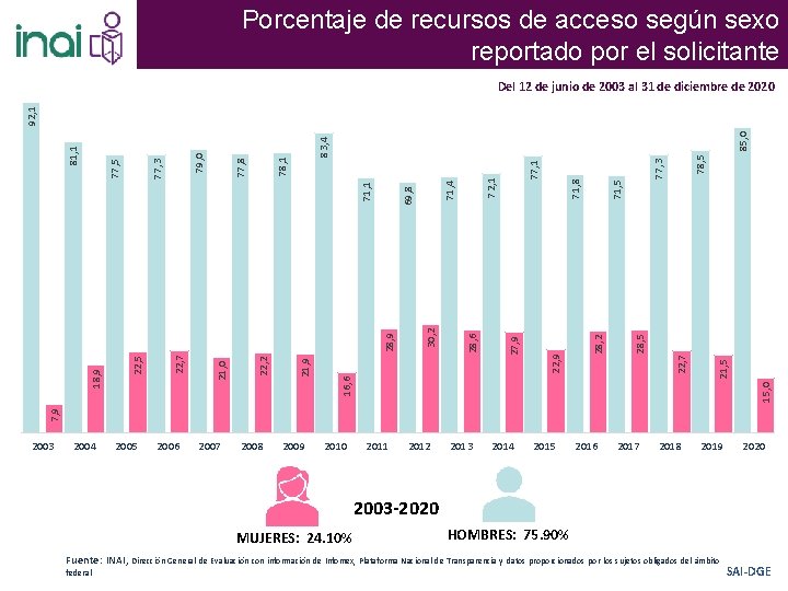 Porcentaje de recursos de acceso según sexo reportado por el solicitante 85, 0 78,