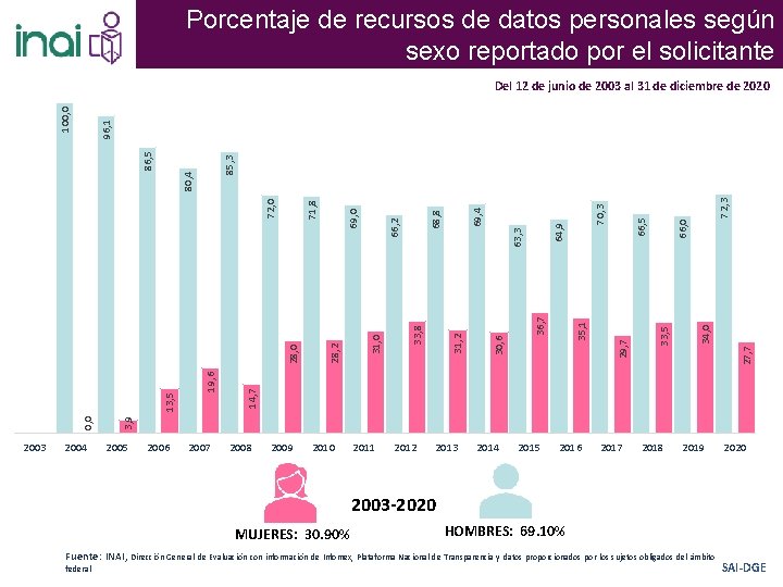 Porcentaje de recursos de datos personales según sexo reportado por el solicitante 2003 2004