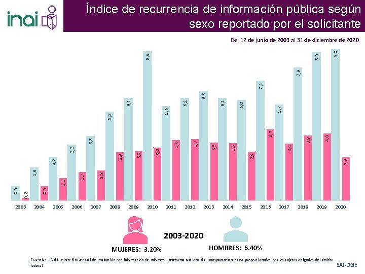 Índice de recurrencia de información pública según sexo reportado por el solicitante 2003 3,