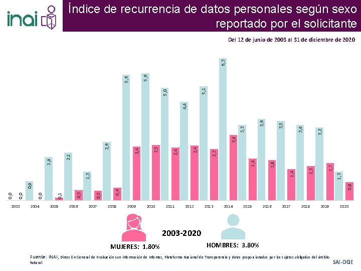 Índice de recurrencia de datos personales según sexo reportado por el solicitante 5, 1