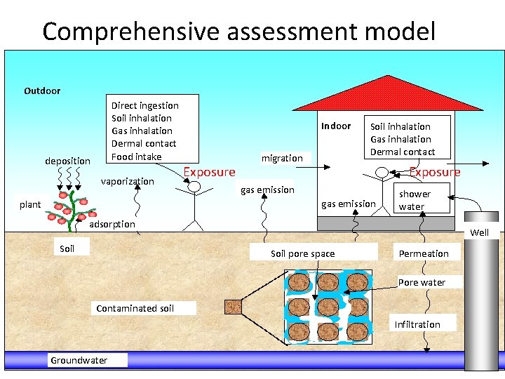 Comprehensive assessment model 屋外 Outdoor 土壌直接摂食 Direct ingestion 土壌直接吸入 Soil inhalation ガス吸入 Gas inhalation