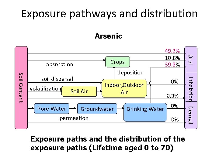 Exposure pathways and distribution Arsenic Soil Air Indoor, Outdoor Air Groundwater permeation Drinking Water