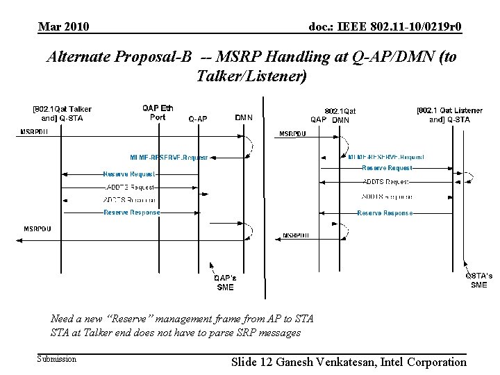 Mar 2010 doc. : IEEE 802. 11 -10/0219 r 0 Alternate Proposal-B -- MSRP