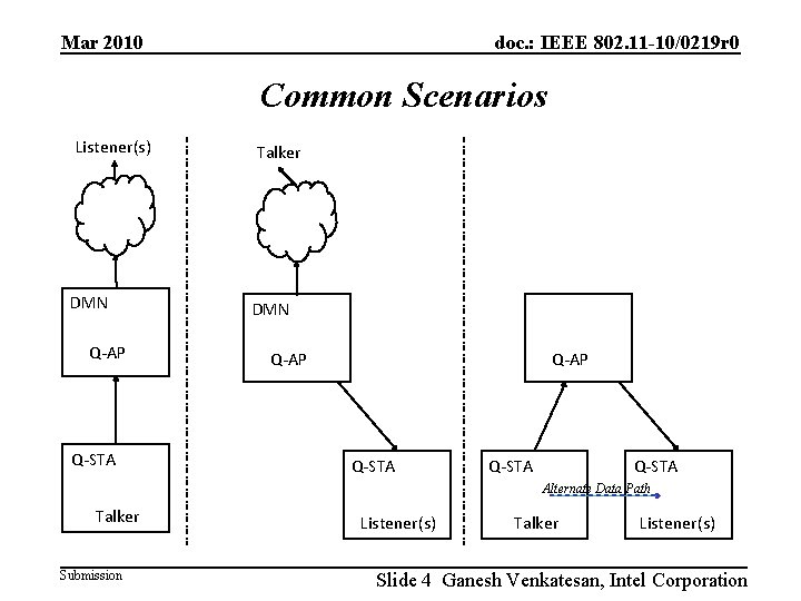 Mar 2010 doc. : IEEE 802. 11 -10/0219 r 0 Common Scenarios Listener(s) Talker