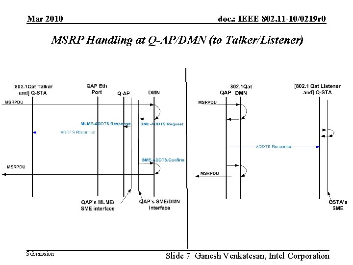 Mar 2010 doc. : IEEE 802. 11 -10/0219 r 0 MSRP Handling at Q-AP/DMN