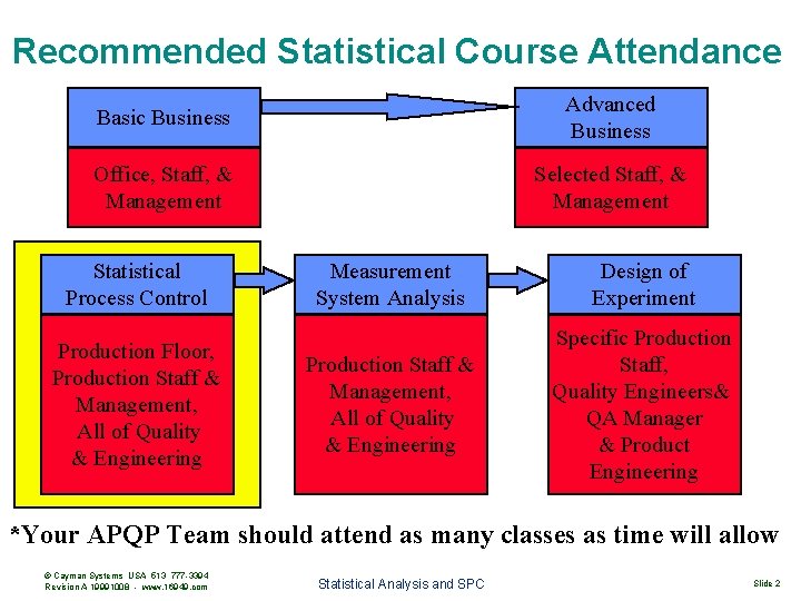 Recommended Statistical Course Attendance Basic Business Advanced Business Office, Staff, & Management Selected Staff,