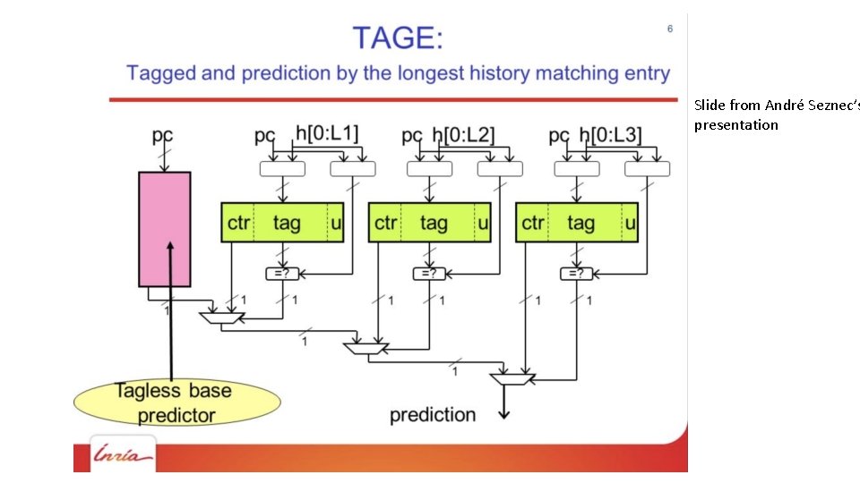 Slide from André Seznec’s presentation 