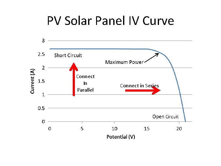 PV Solar Panel IV Curve Connect In Parallel Connect in Series 