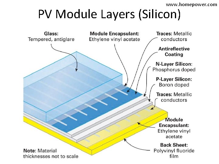 www. homepower. com PV Module Layers (Silicon) 