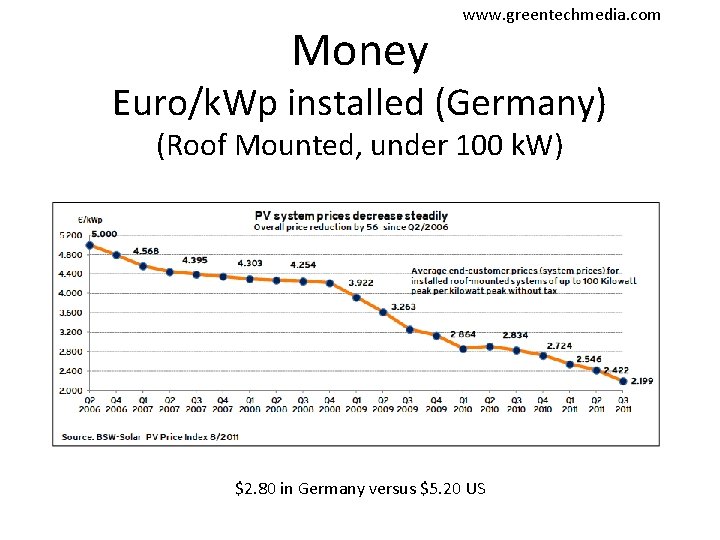 Money www. greentechmedia. com Euro/k. Wp installed (Germany) (Roof Mounted, under 100 k. W)