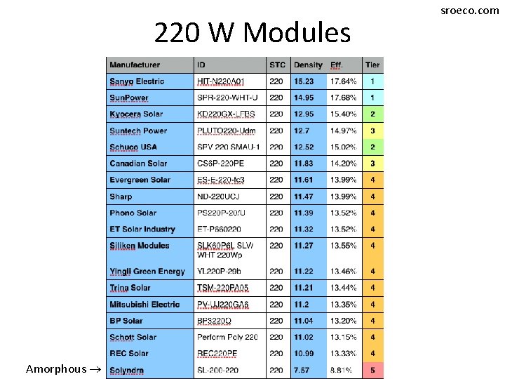 220 W Modules Amorphous sroeco. com 