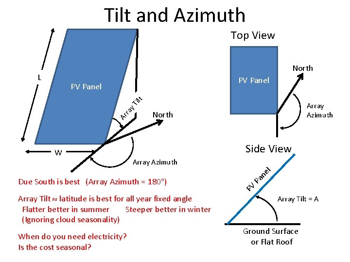 Tilt and Azimuth Top View North L PV Panel t PV Panel Ar ra