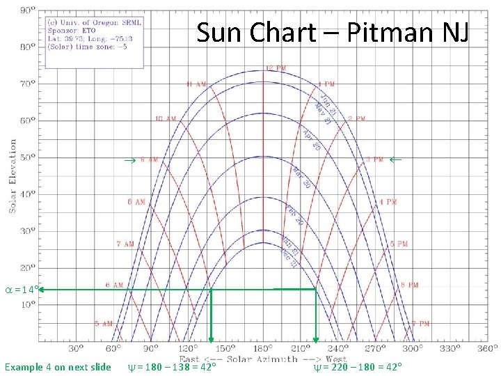 Sun Chart – Pitman NJ = 14 Example 4 on next slide = 180