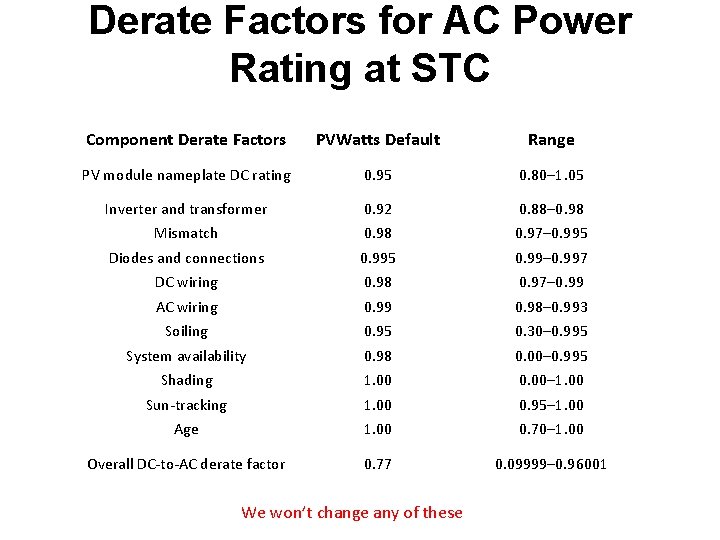 Derate Factors for AC Power Rating at STC Component Derate Factors PVWatts Default Range