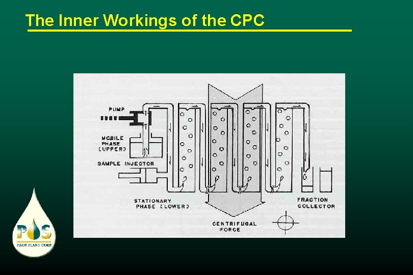 The Inner Workings of the CPC 