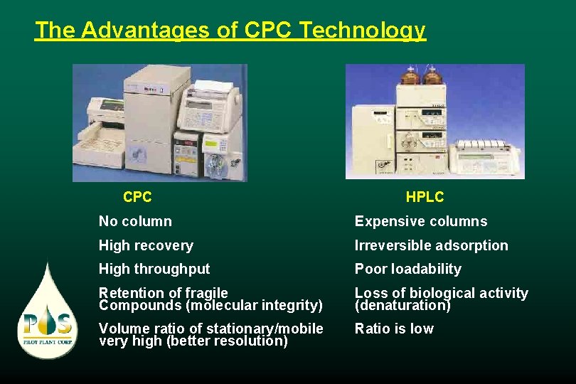 The Advantages of CPC Technology CPC HPLC No column Expensive columns High recovery Irreversible