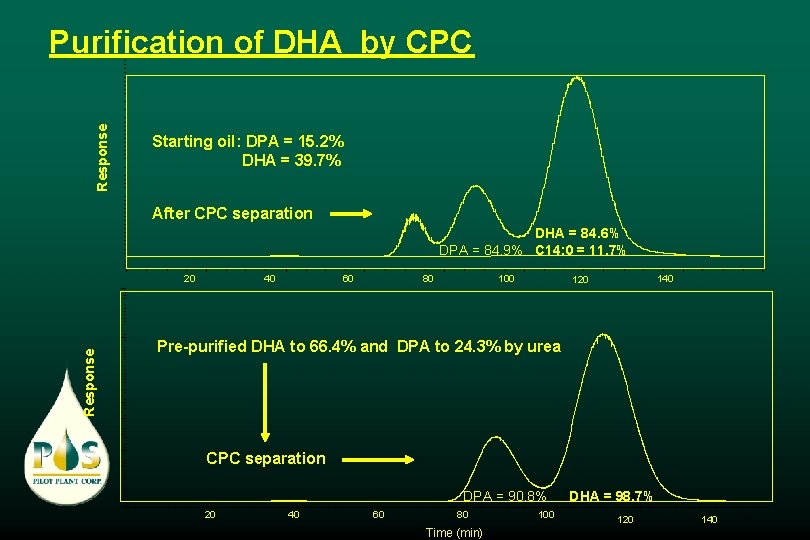 Response Purification of DHA by CPC Starting oil: DPA = 15. 2% DHA =