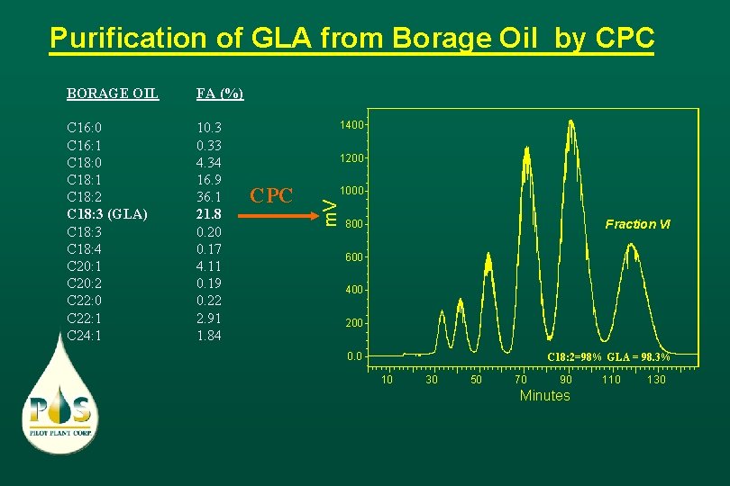 Purification of GLA from Borage Oil by CPC FA (%) C 16: 0 C