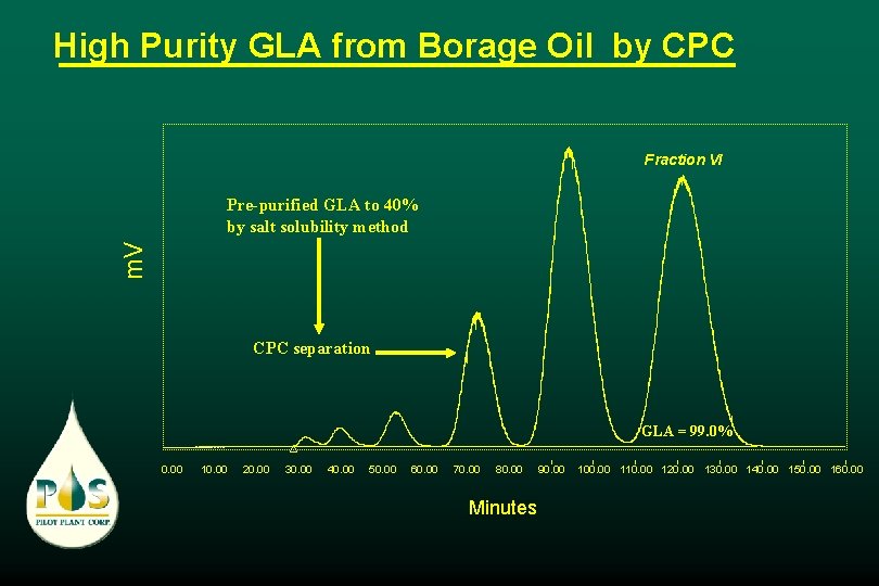 High Purity GLA from Borage Oil by CPC Fraction VI m. V Pre-purified GLA