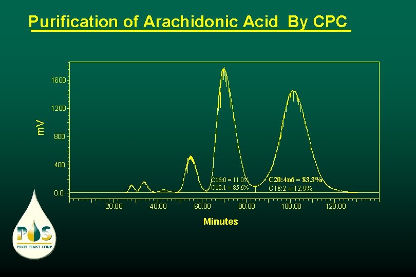 Purification of Arachidonic Acid By CPC 1600 m. V 1200 800 400 C 16: