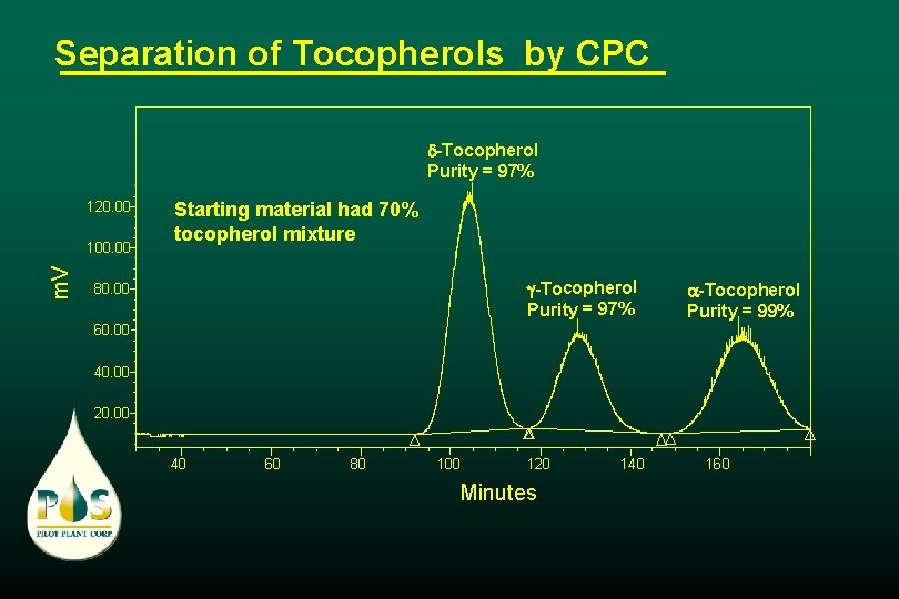 Separation of Tocopherols by CPC -Tocopherol Purity = 97% 120. 00 m. V 100.