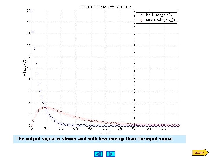 The output signal is slower and with less energy than the input signal 